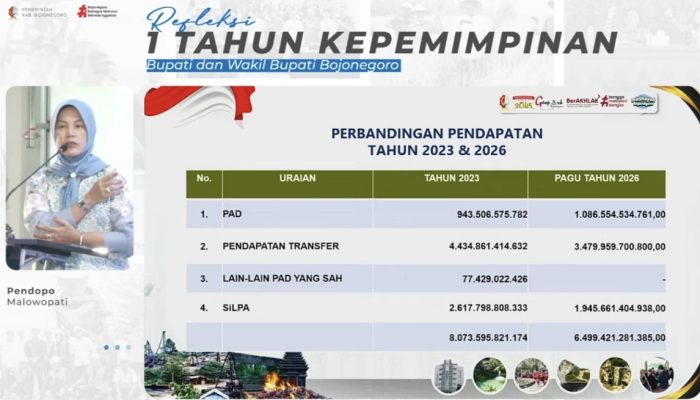 Komitmen Nyata, Duet Pimpinan Bojonegoro Naikkan Anggaran Kesejahteraan Rakyat secara Fantastis