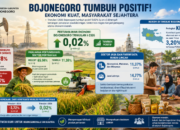 Masuk 10 Besar Jatim, Kontribusi Ekonomi Non-Migas Bojonegoro Tembus Peringkat ke-9